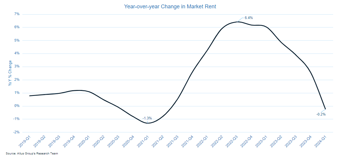 Insight Figure rent growth concerns