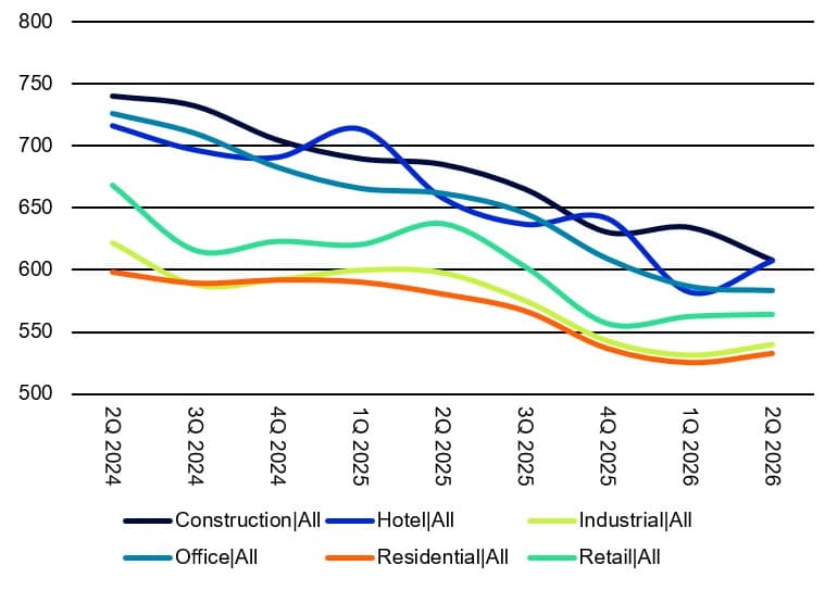 AGL Insight CRE Debt Markets Hit A Rate Floor In Q All in