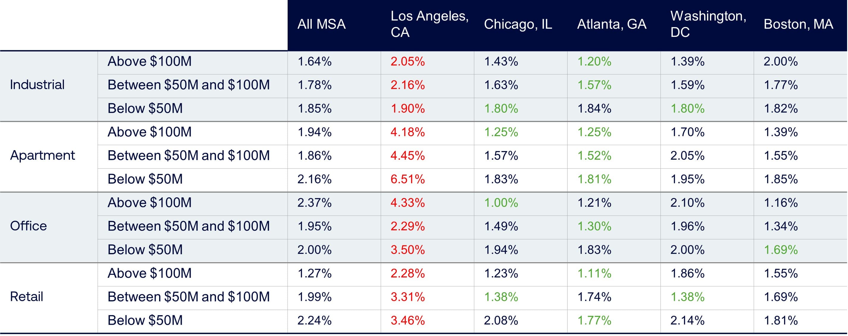 Insight Figure Comparative selling costs across US metros
