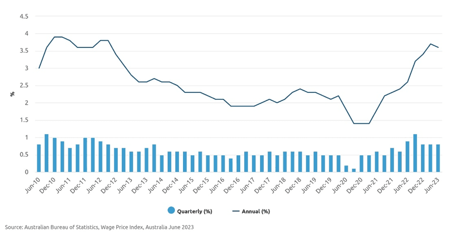 Insight Figure wage price index