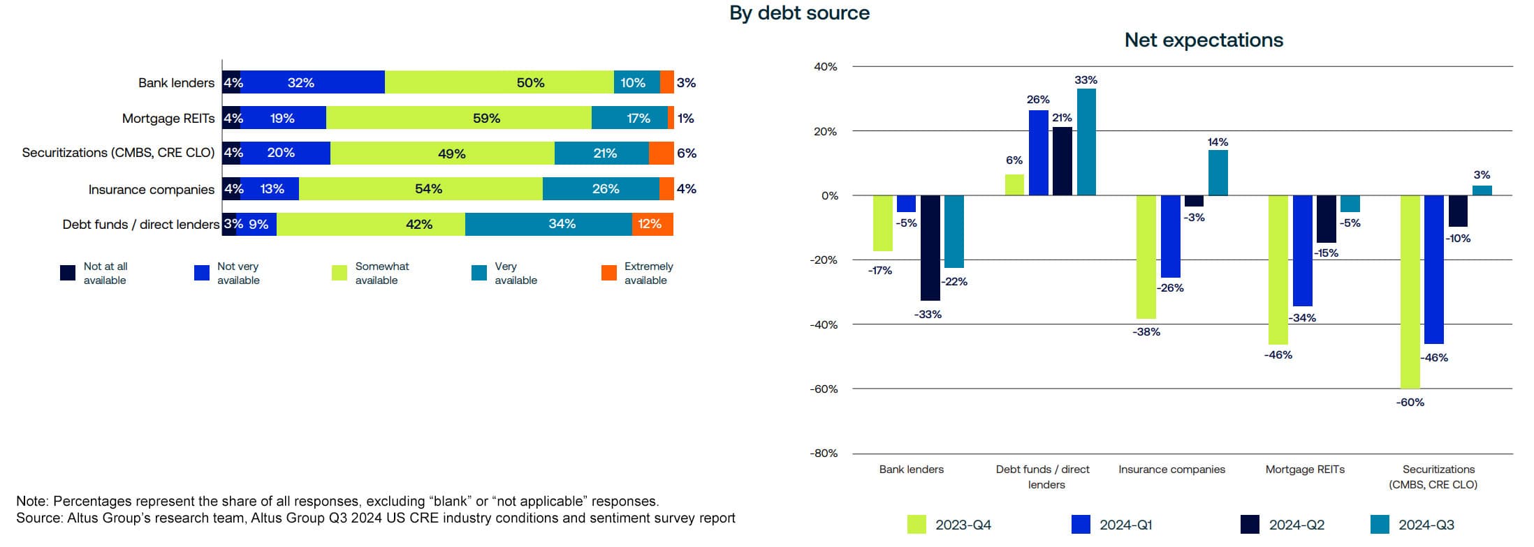 Figure 2 - Attentes nettes concernant les sources de dette