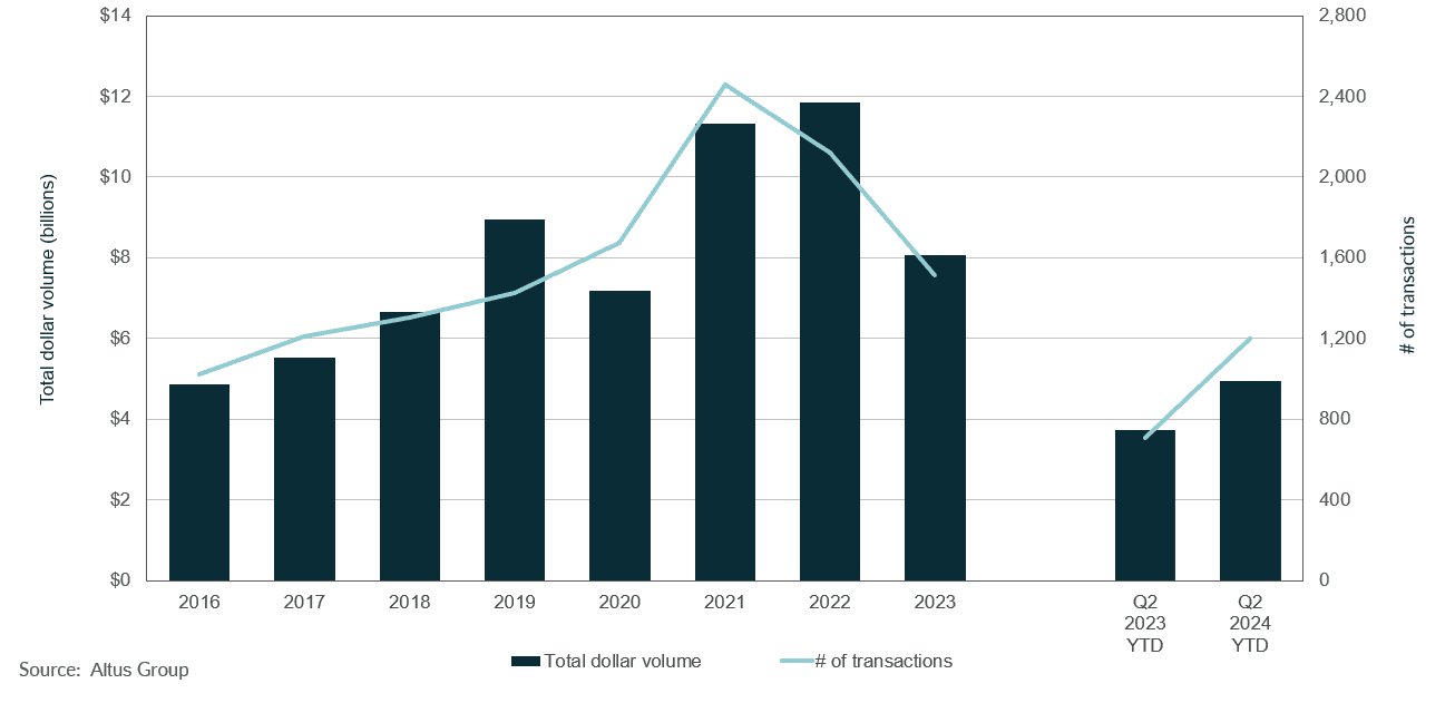 Insight Figure Property transactions