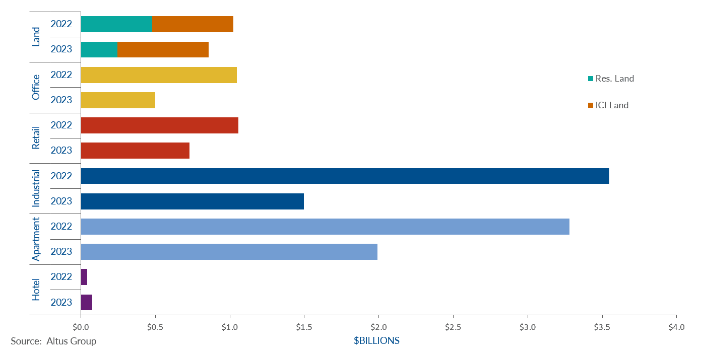 Insight Figure property transactions by asset class
