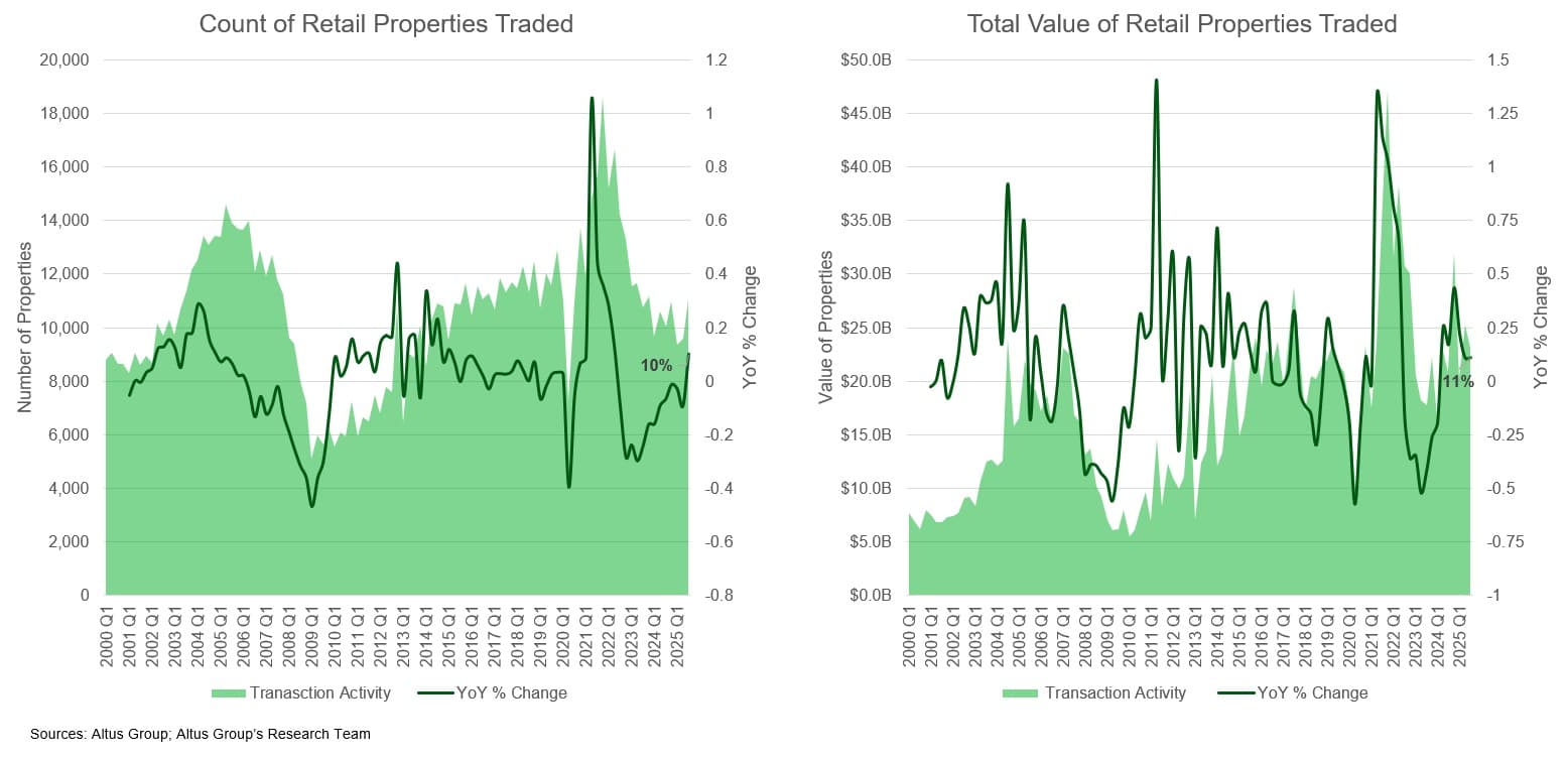 AGL Insight Investors Revisit US Malls Retail Properties Traded