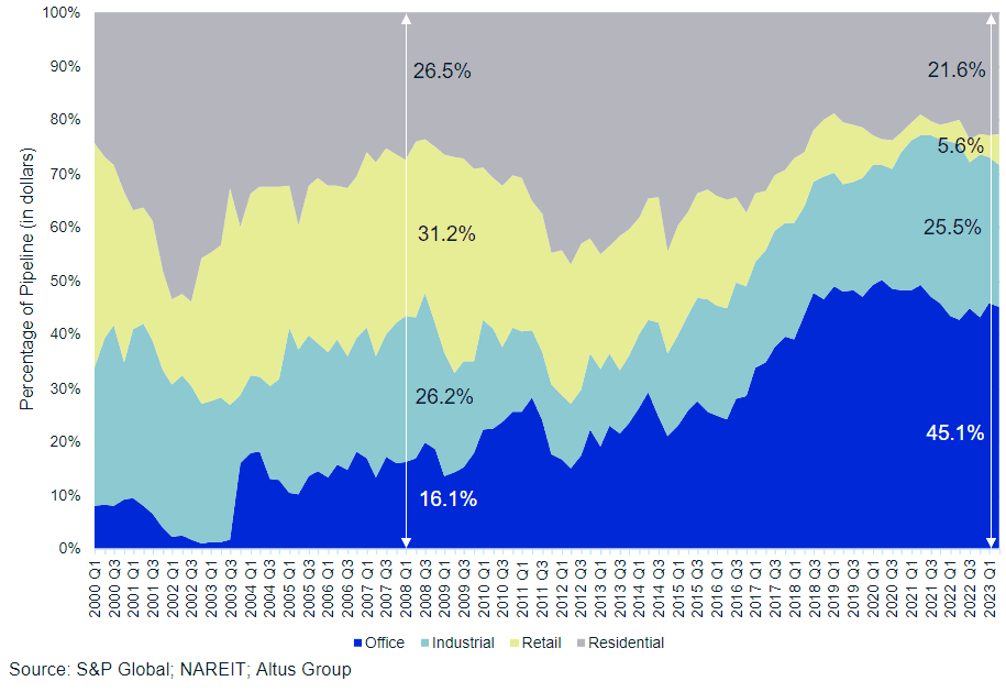 Insight Figure reit development