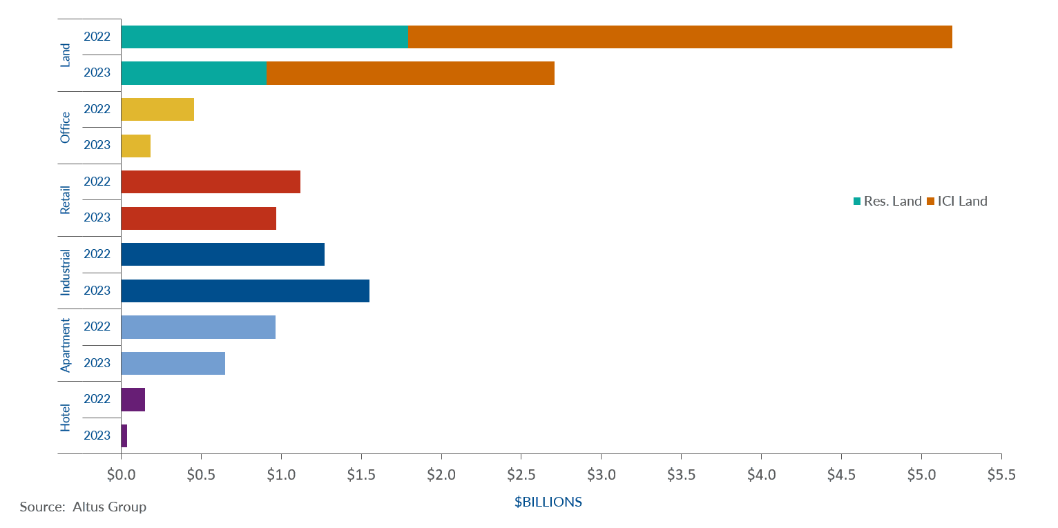 Insight Figure property transactions by asset class