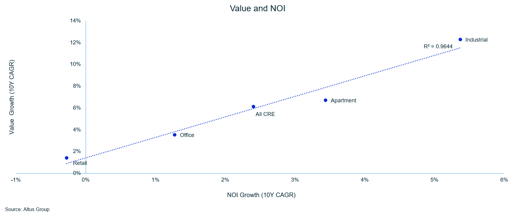 Figure Value and NOI