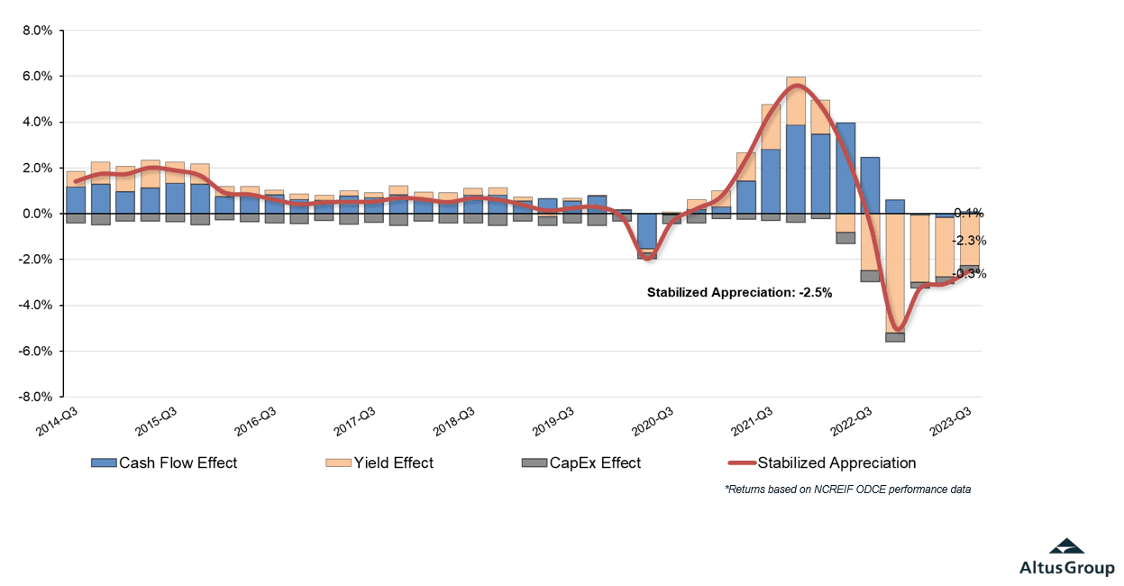 Insight Figure stabilized appreciation returns