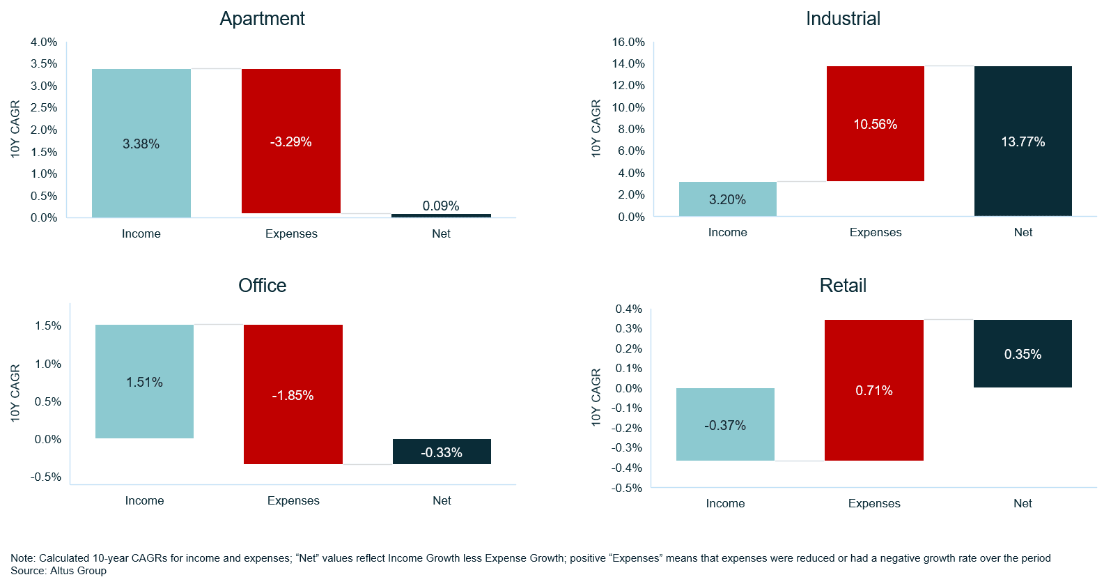 Figure Property Types Net Benefit