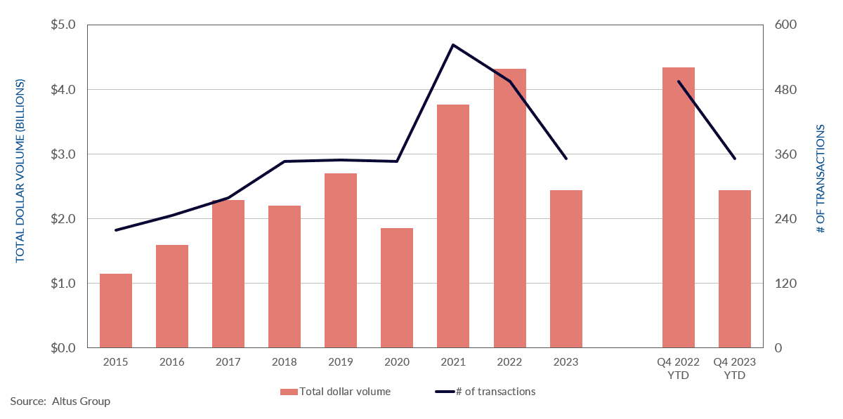 Insight Figure Property transactions