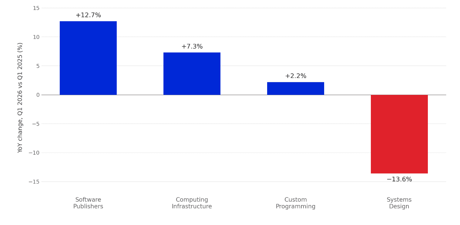 Chart Tech Employment Change by Industry