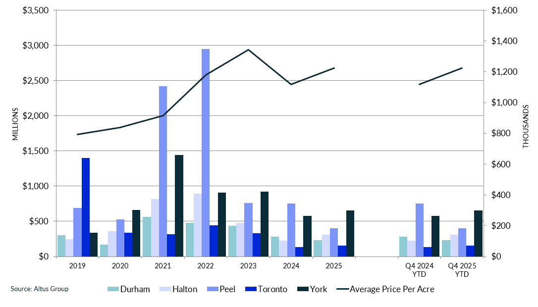 TRREB Jan sector chart