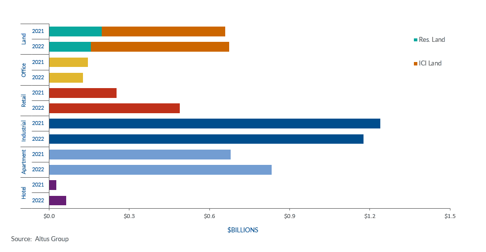 Insight Figure property transactions by asset class