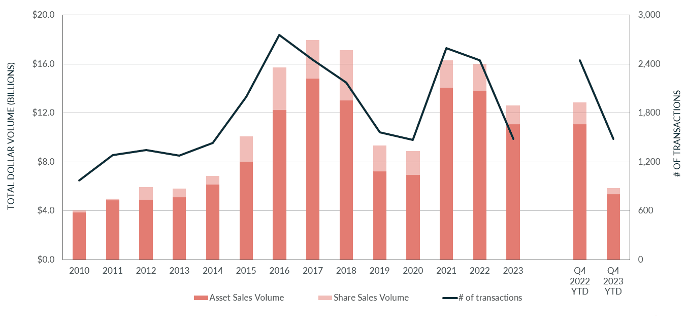 Insight Figure property transactions all sectors