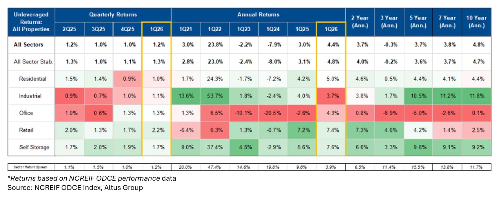 Insight US CRE Operating Fundamentals Hold Steady To Start Headline Returns