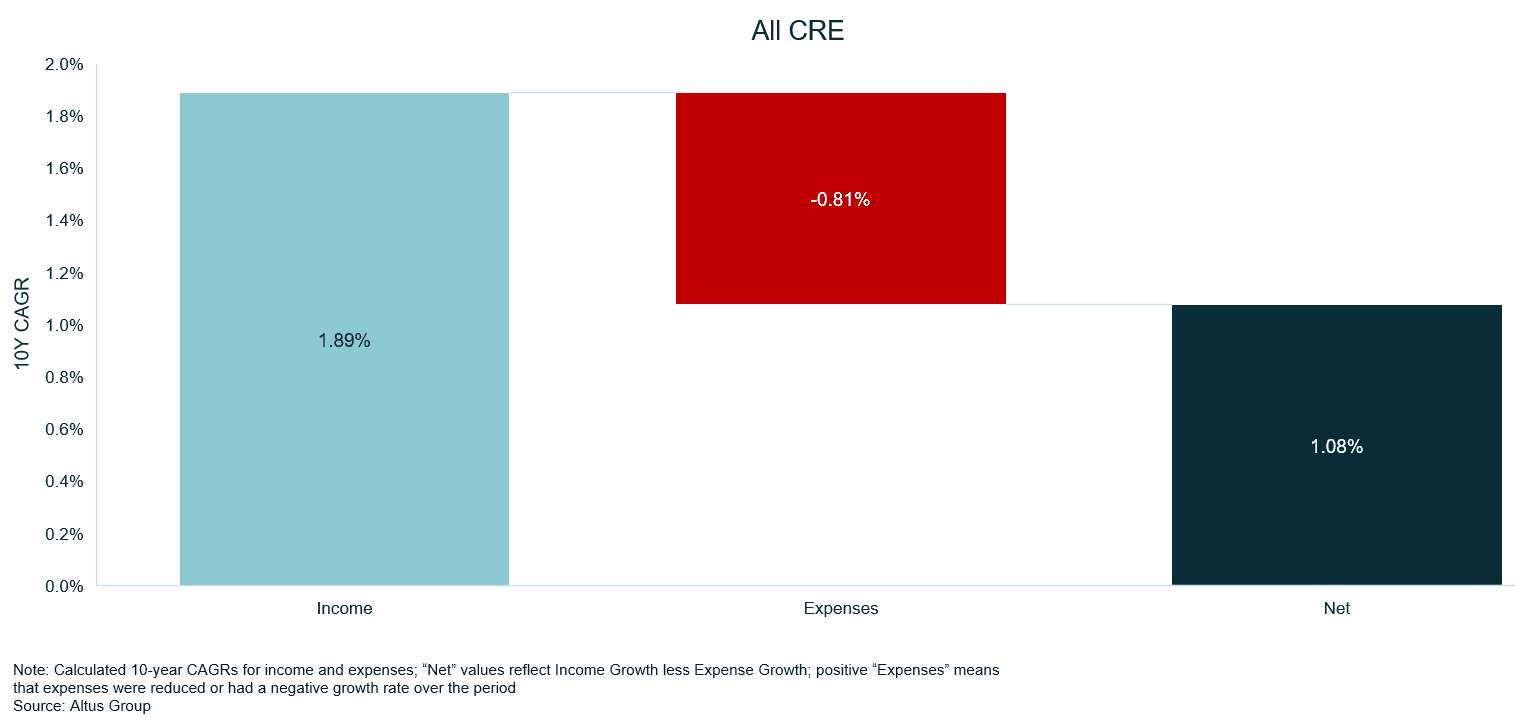 Figure All CRE Net Benefit