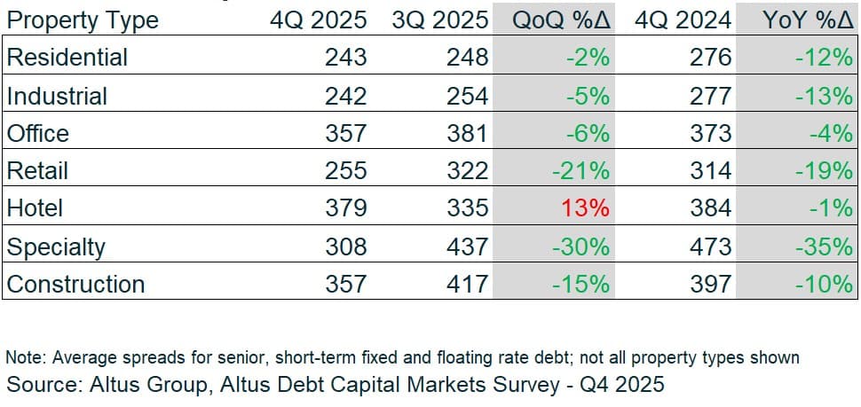 AGL Insight US CRE Debt Markets Close On A Stronger Note Figure