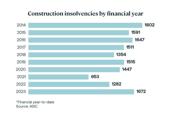 Insight table construction insolvencies by financial year