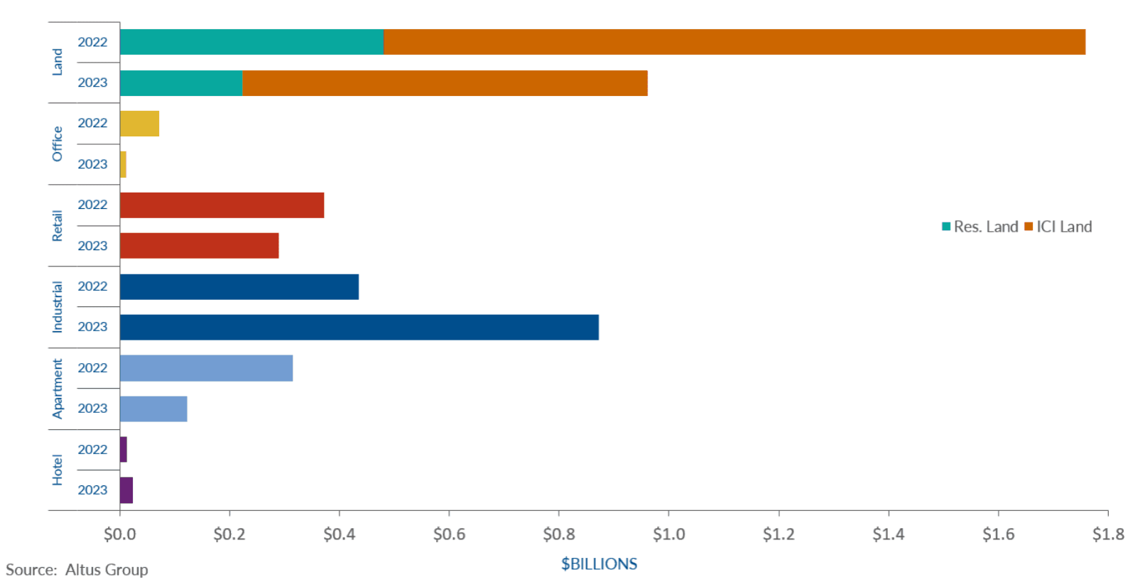 Insight Chart GGH property transactions by asset class Q vs Q png