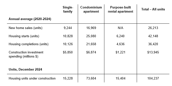 Insight Figure Key housing metrics