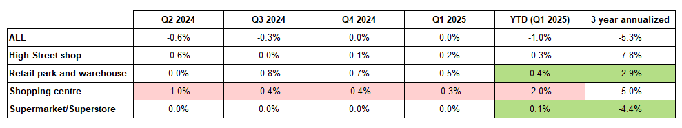 Insight Figure Europe yield impact by retail sub sector