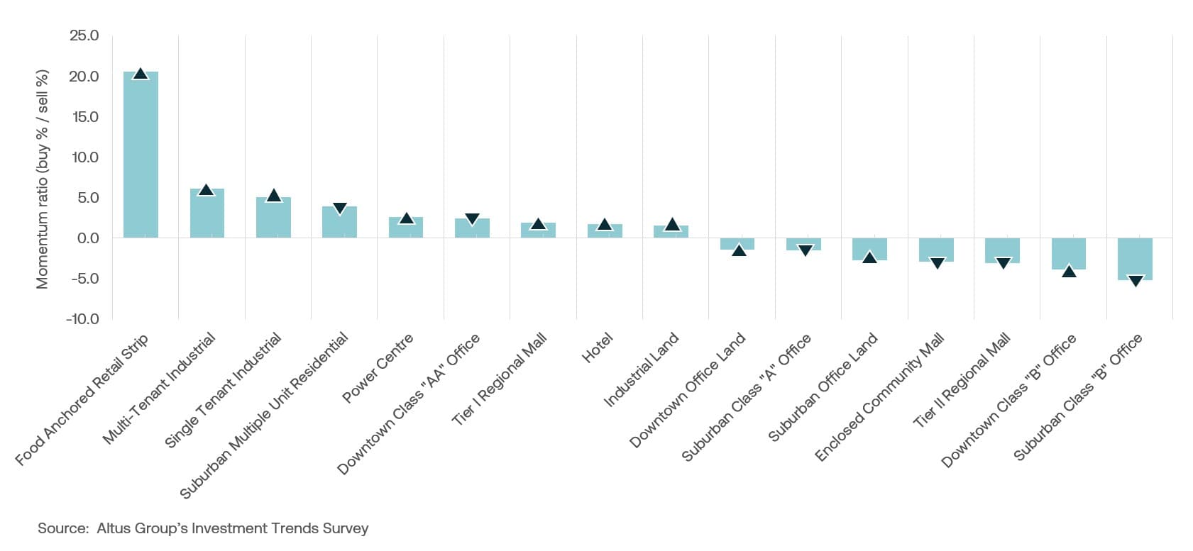 Insight ITSQ Property type barometer