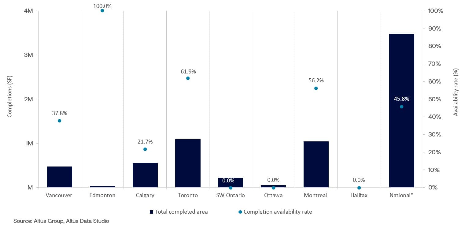 AGL Insight Canadian Industrial Market Update Q Figure