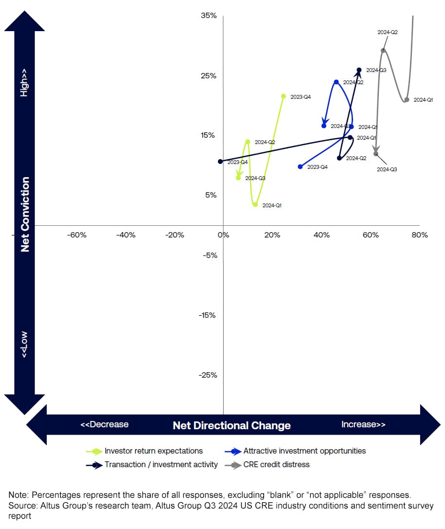 Figure 3 – Investissements, rendements, détresse, activité