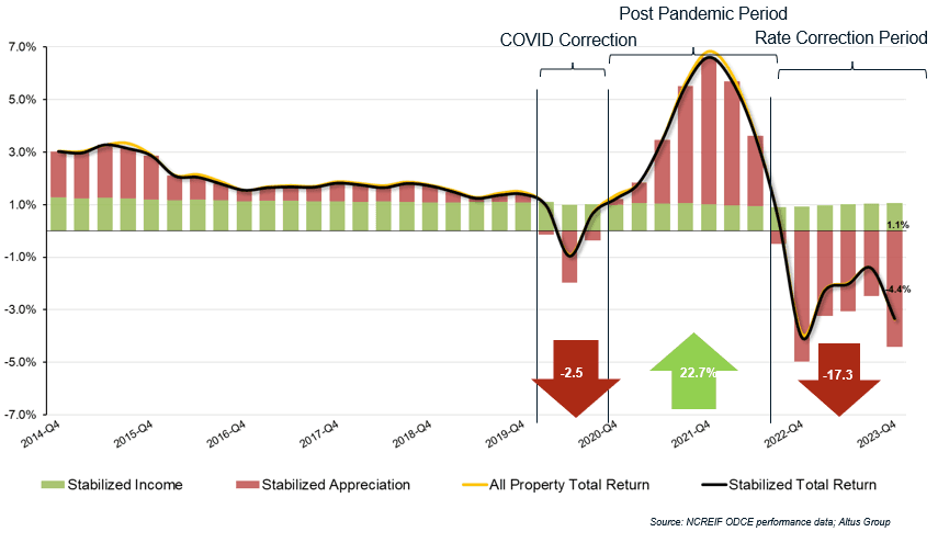 Insight Figure all property quarterly returns