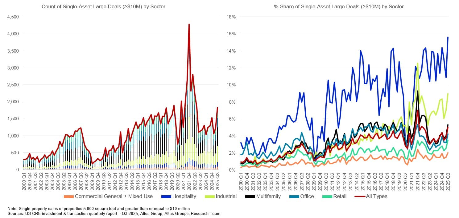 AGL Insight US CRE Transaction Analysis Q Count and percent share