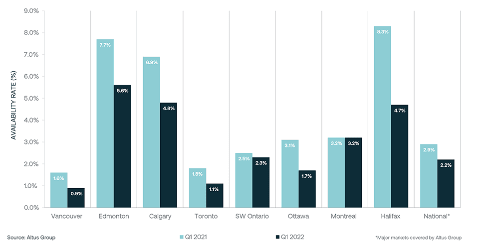 Insight Figure Industrial Availability Rates Q vs Q