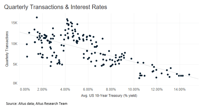 Insight Quarterly transactions and interest rates