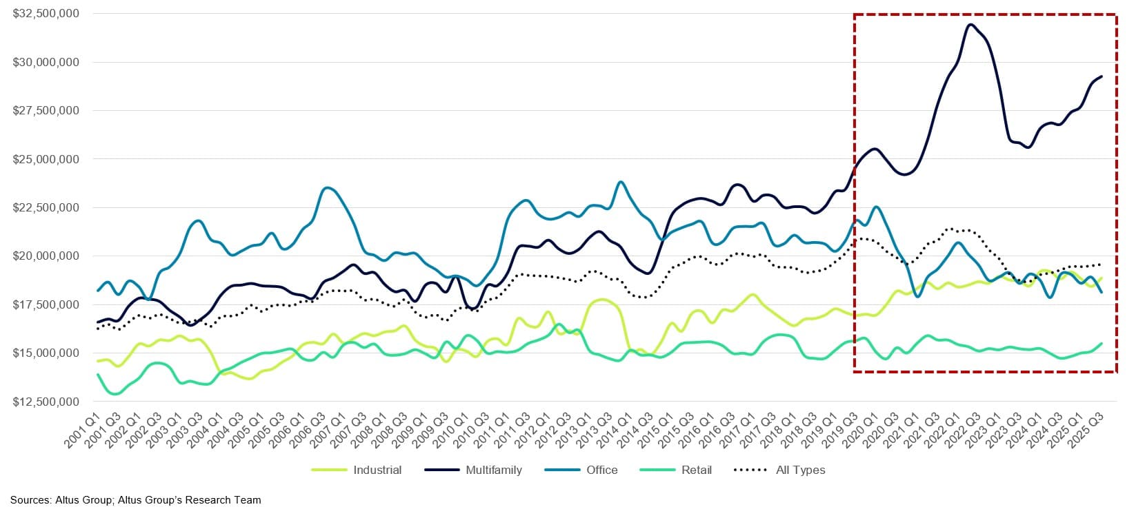 AGL Insight Median large deal transaction size by sector