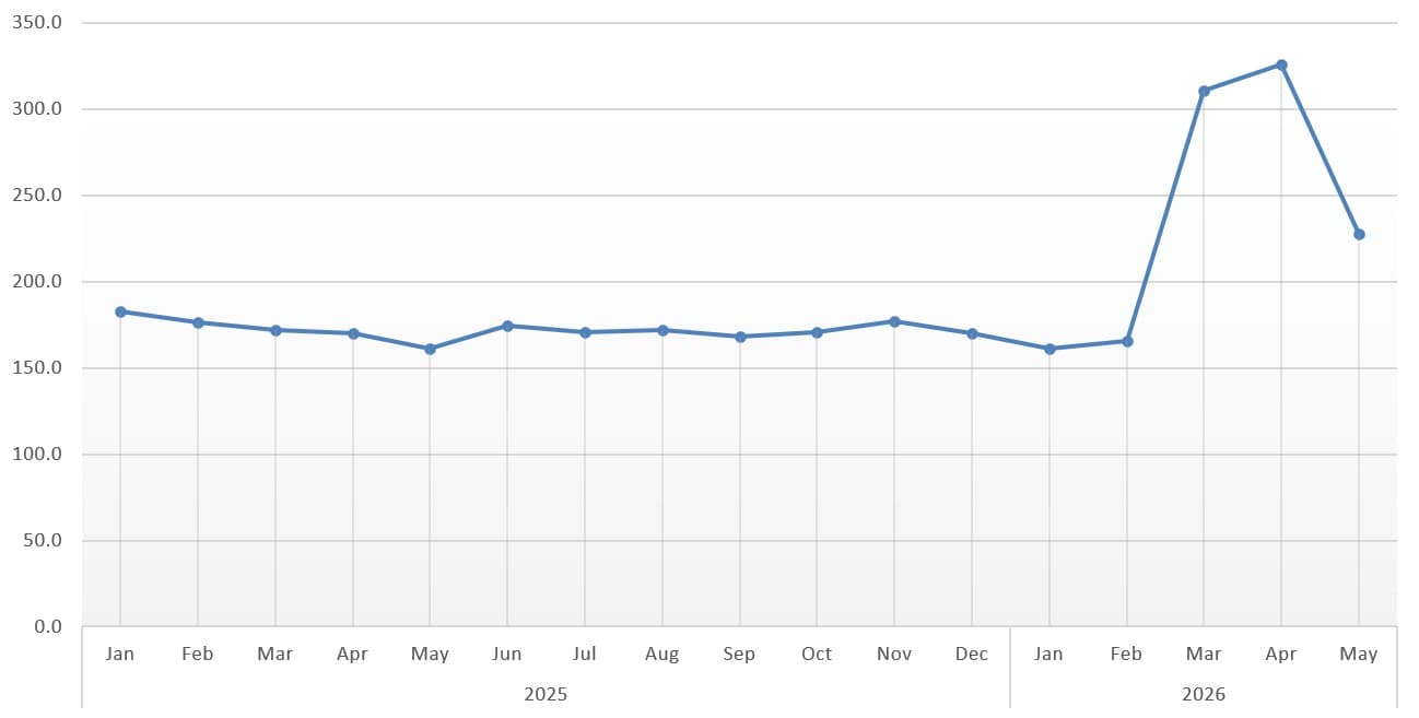 Australian Construction Price Outlook Q Diesel Price