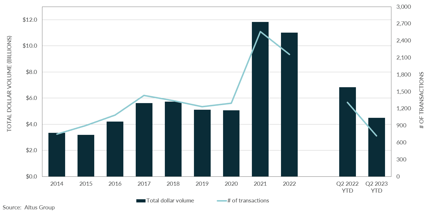 Insight Greater Golden Horseshoe commercial real estate market update Q Figure
