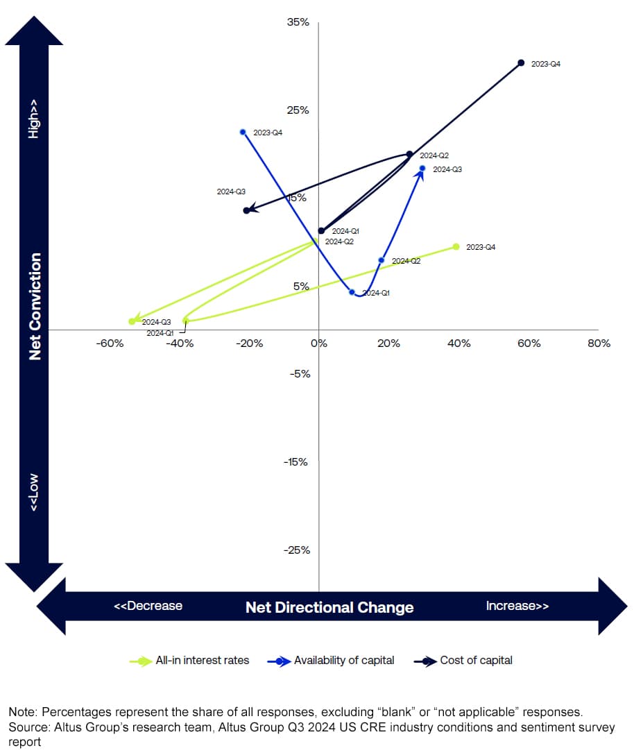 Figure 1 - Capital : taux d'intérêt, disponibilité, coût du capital