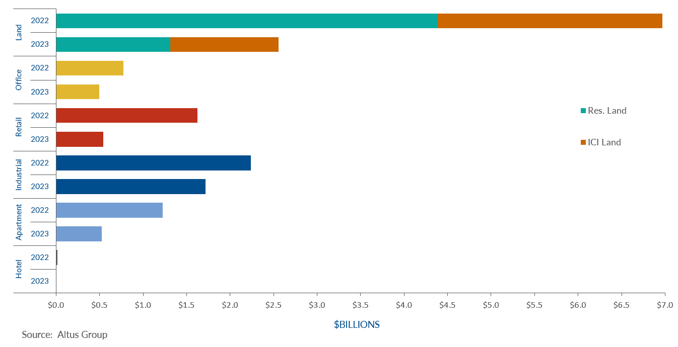 Insight Figure Property transactions by asset class