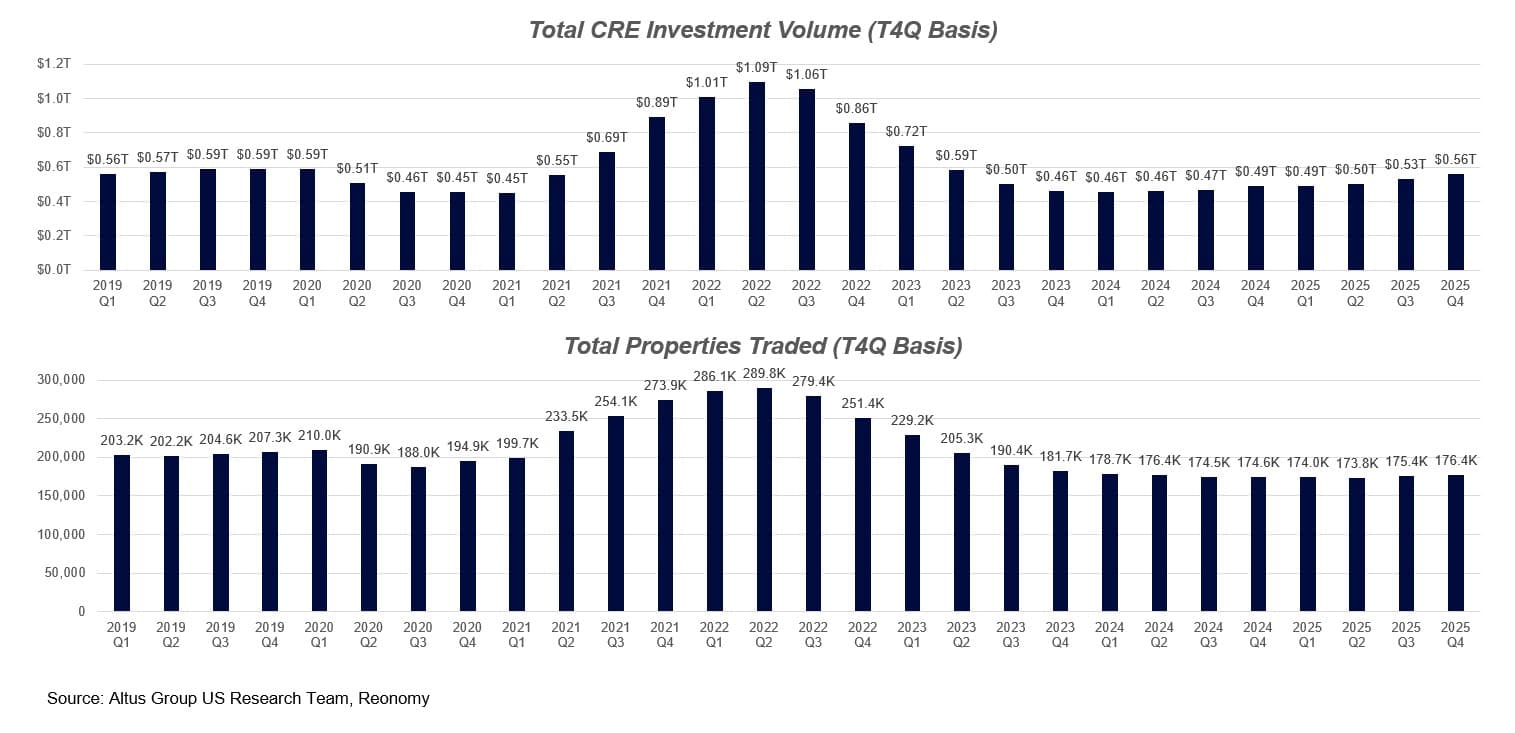 AGL Insight The Year Of The CRE Rebound Figure