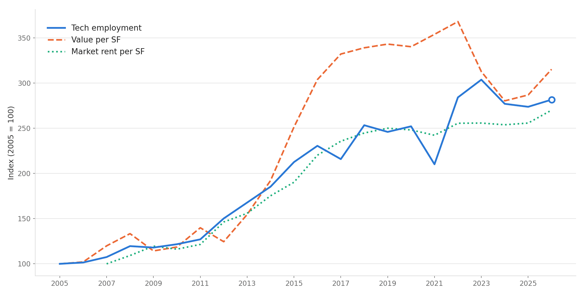 Chart Employment Value Rent