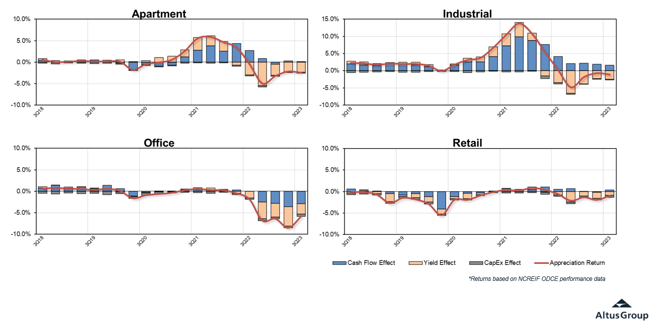Insight Figure attribution of appreciation returns