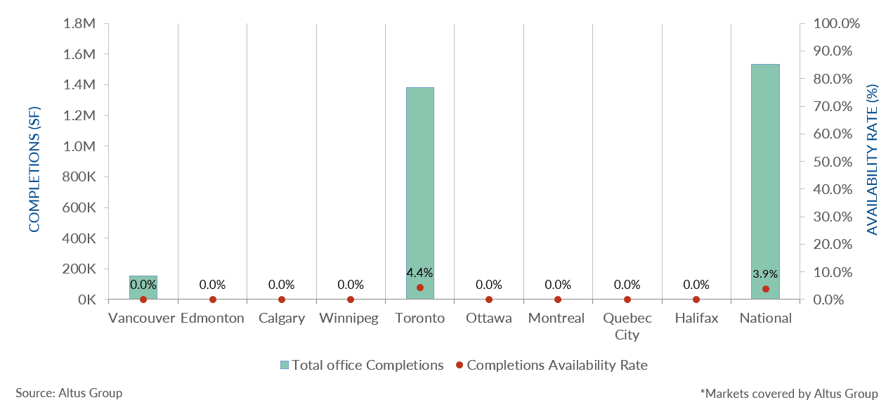 Insight Figure office completions