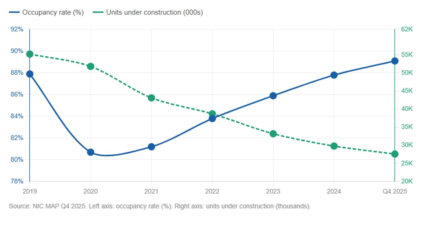 AGL Insight Where The Boomers Are Going And Why Supply Hasnt Caught Up Figure