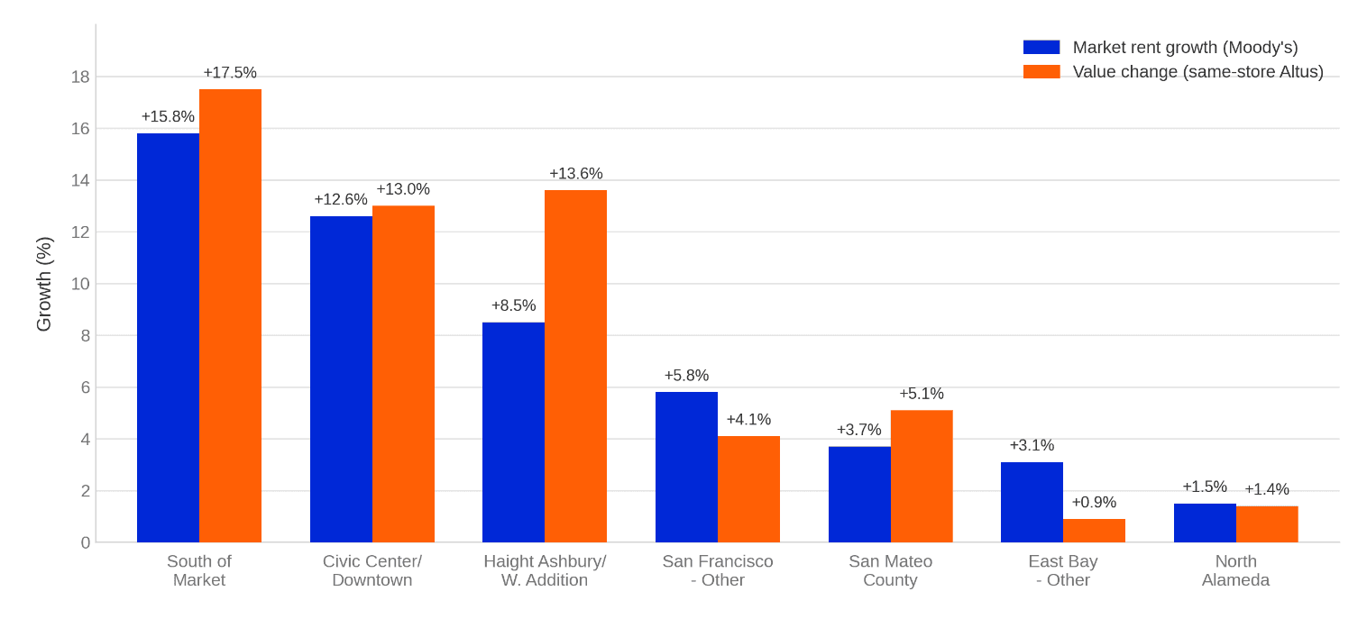 Chart Submarket Performance Rent vs Value