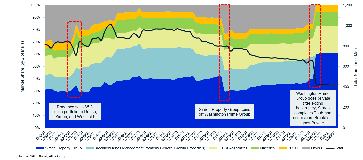 Insight Figure public REIT mall ownership
