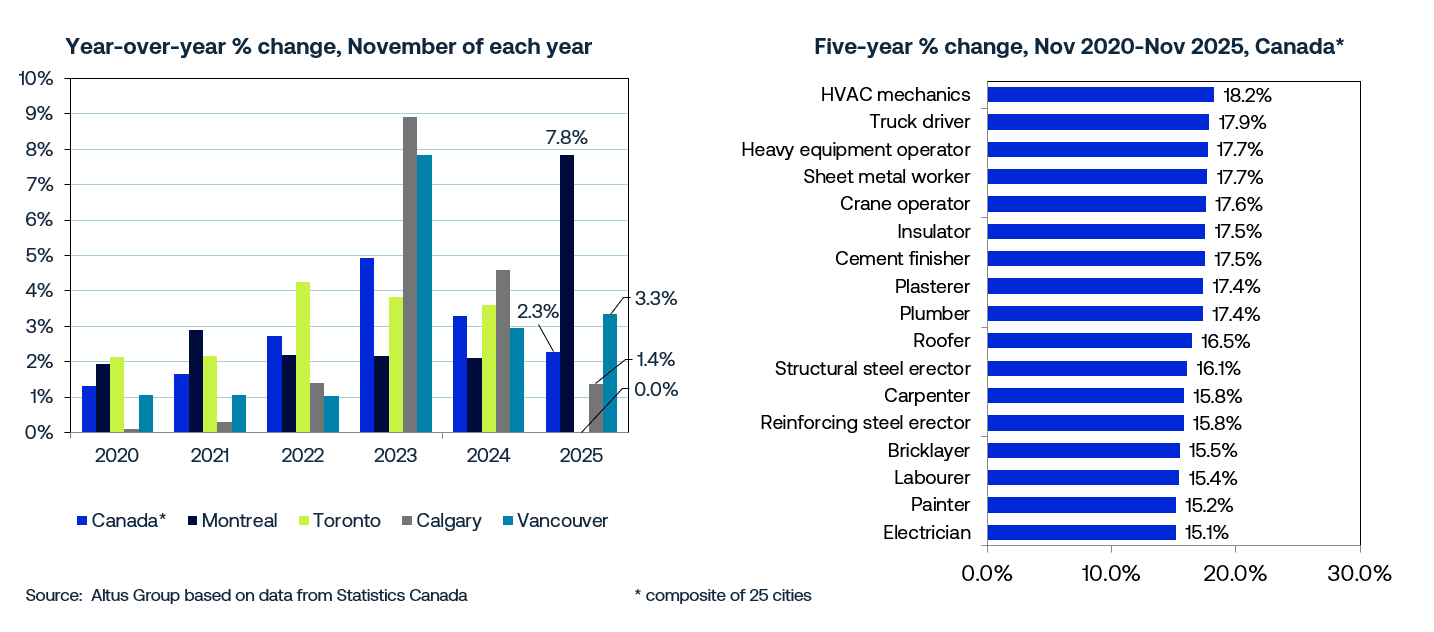 Market indicators Dec Figure