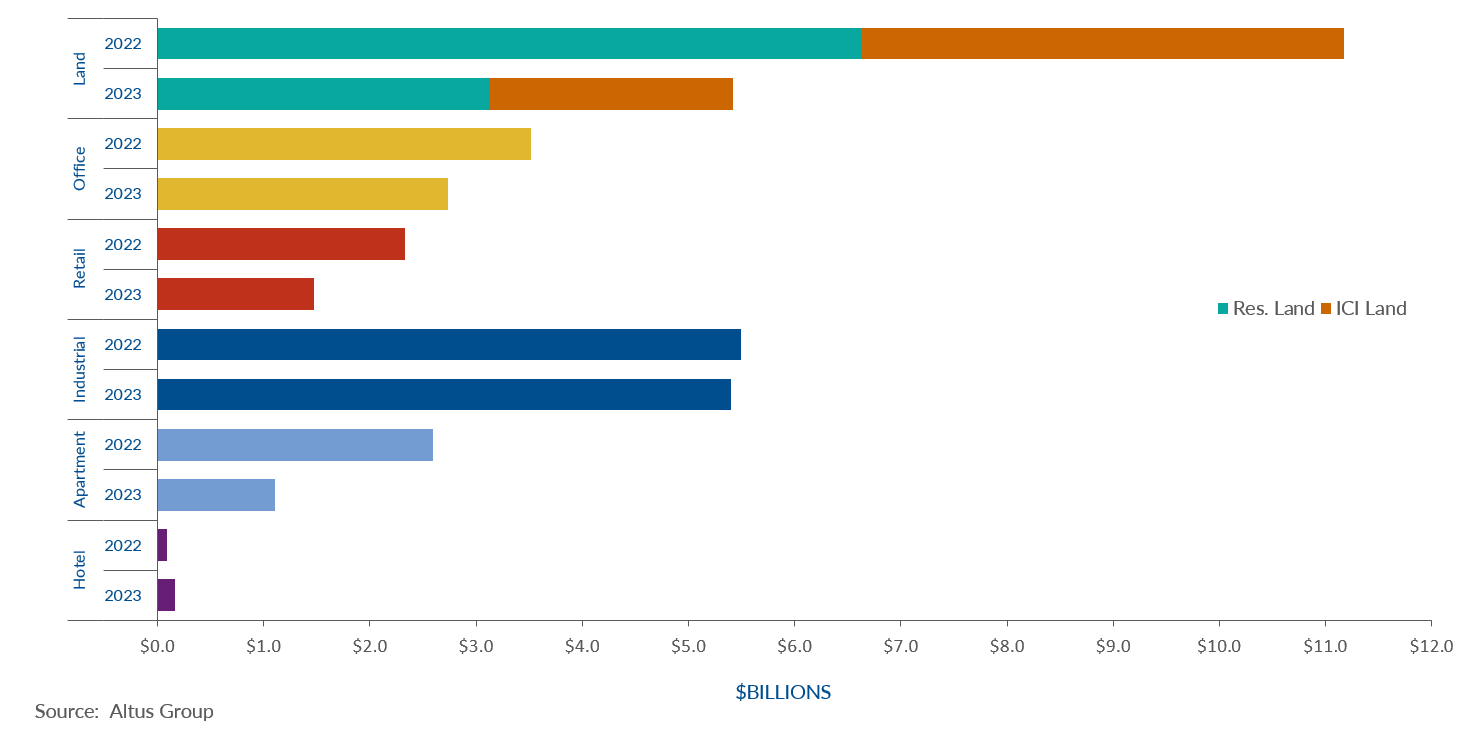 Insight Figure property transactions asset class