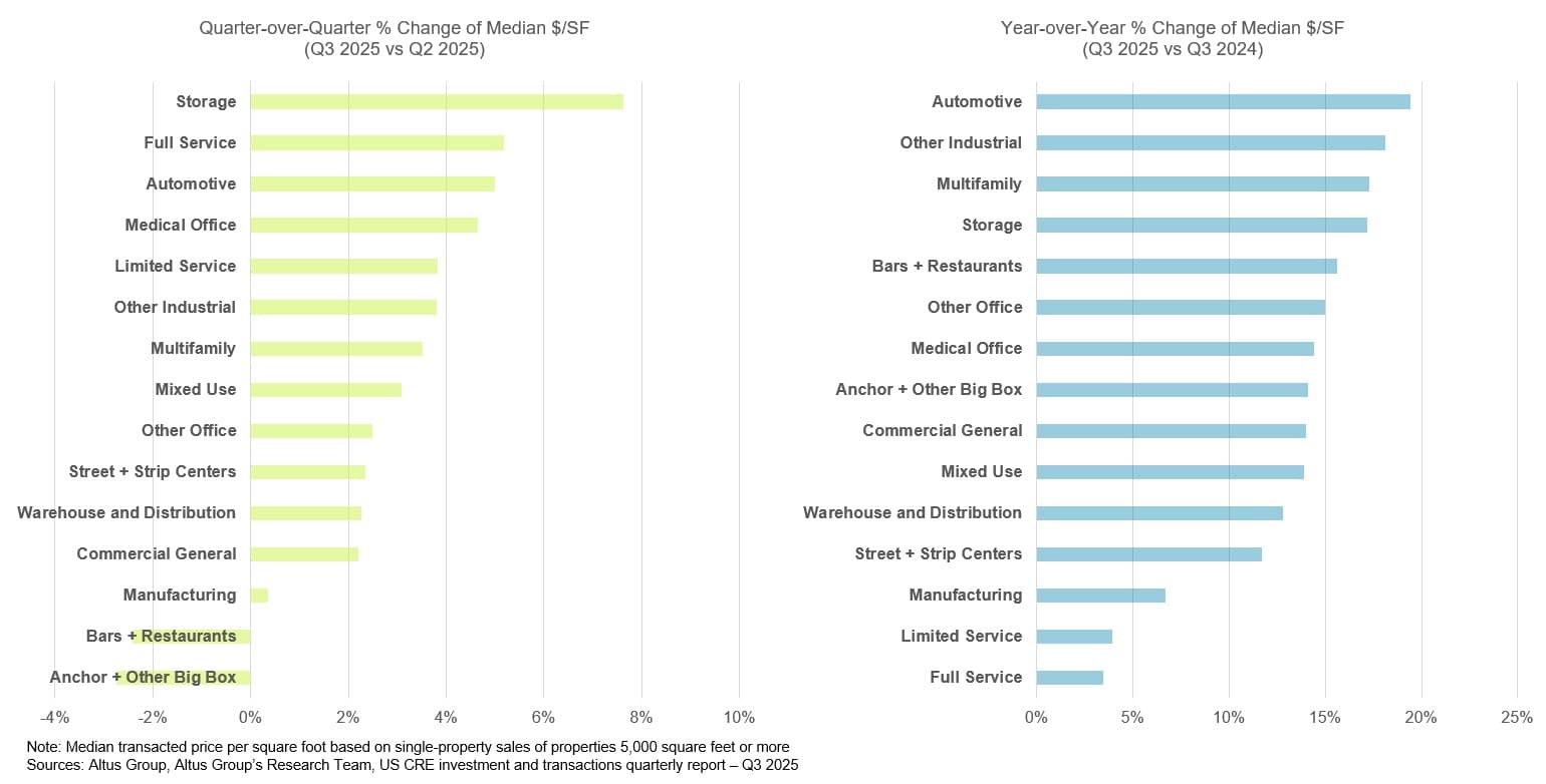 AGL Insight US CRE Transaction Analysis Q Subsector Price Changes