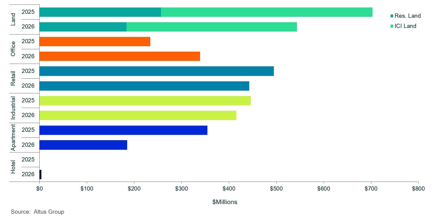 Insight Vancouver Commercial Real Estate Market Update Q Figure Transactions By Sector