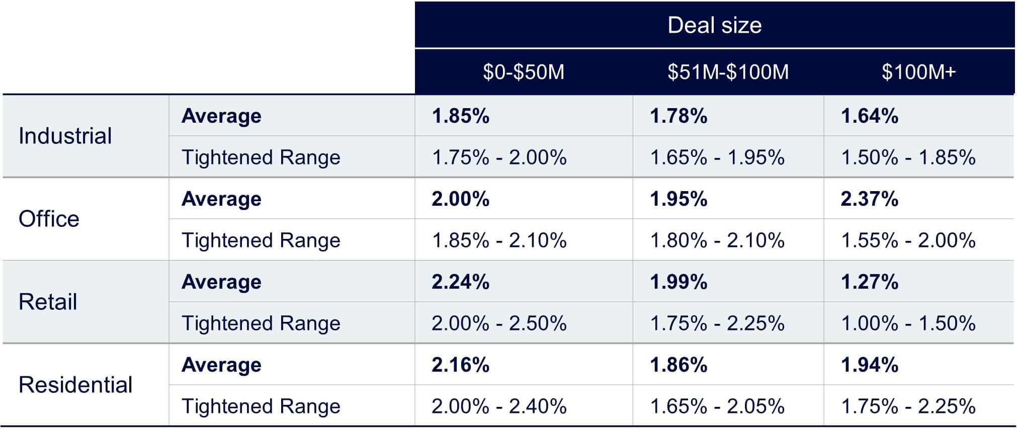 Insight Figure Selling cost benchmarks by deal size