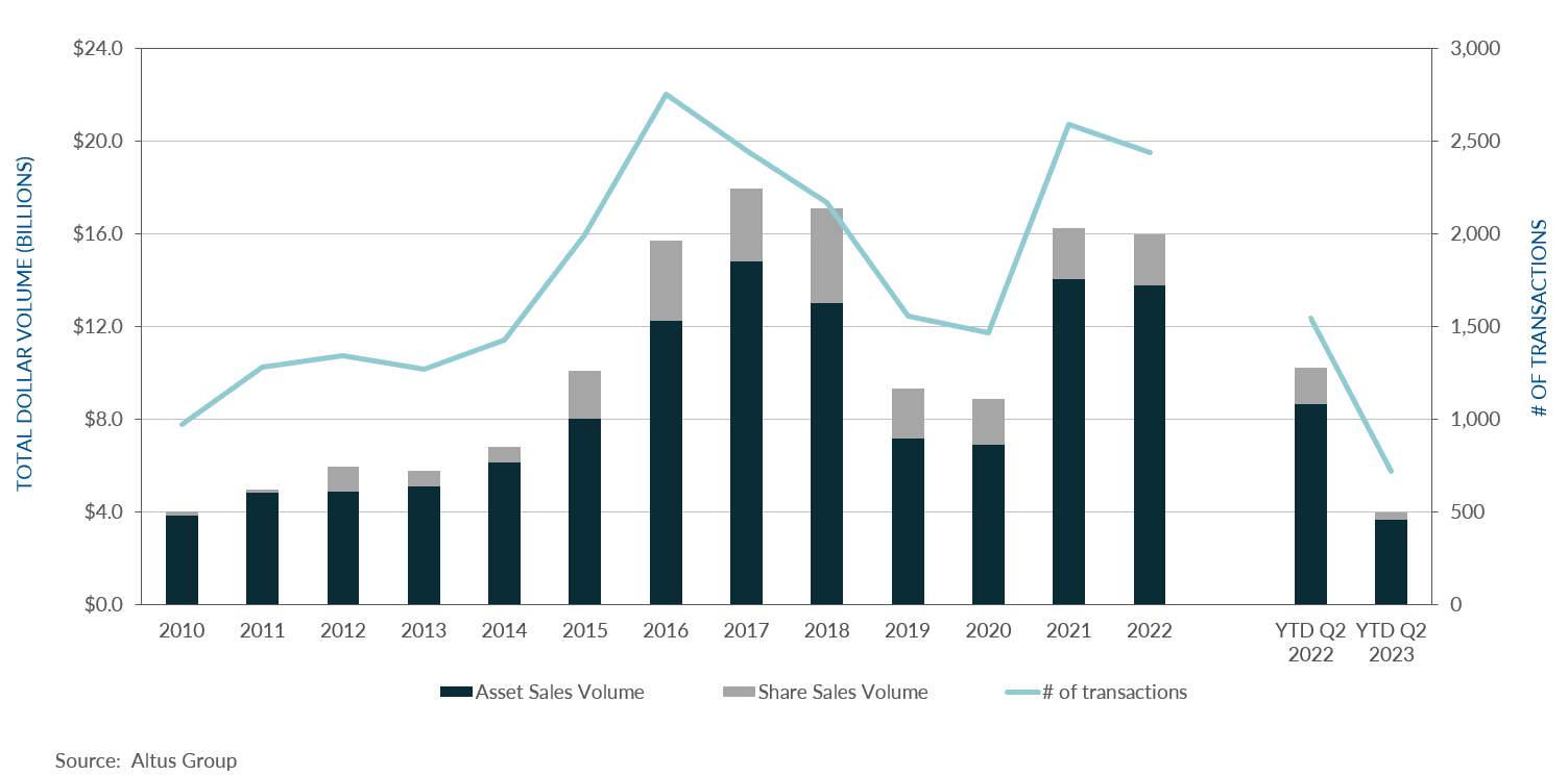 Insight Figure Property Transactions All Sectors